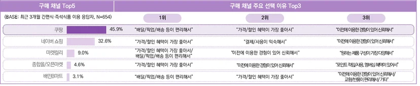최근 3개월 간편식·즉석식품 이용 응답자의 제품 구매 시 활용 채널 및 이유