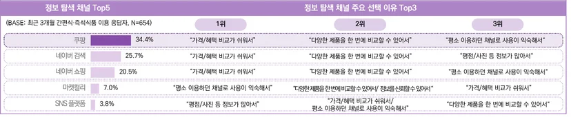 최근 3개월 간편식·즉석식품 이용 응답자의 정보 탐색 시 활용 채널 및 이유