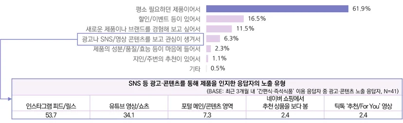 최근 3개월 간편식·즉석식품 이용 응답자의 제품 인지 계기 및 광고·콘텐츠 노출 유형