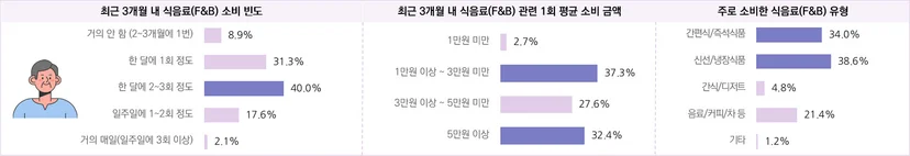 F&B 소비자의 분기 쇼핑 행태 및 주요 소비 품목 – 4050 남성