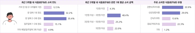 F&B 소비자의 분기 쇼핑 행태 및 주요 소비 품목 – 2030 남성