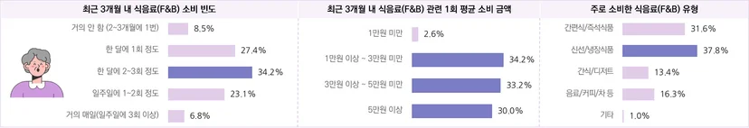 F&B 소비자의 분기 쇼핑 행태 및 주요 소비 품목 – 4050 여성