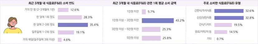 F&B 소비자의 분기 쇼핑 행태 및 주요 소비 품목 – 2030 여성