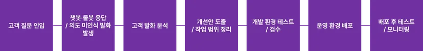 AICC 운영은 고객 질문 분석부터 개선안 정리, 테스트, 운영 배포 후 확인까지 이어지는 반복적인 품질 관리 프로세스입니다