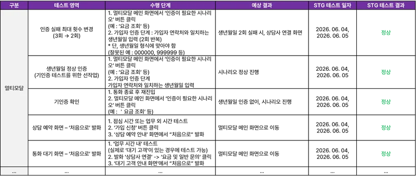 콜봇은 본인 확인, 상담 연결, 화면 이동 등 고객 흐름별 테스트 케이스를 기준으로 검수합니다.
