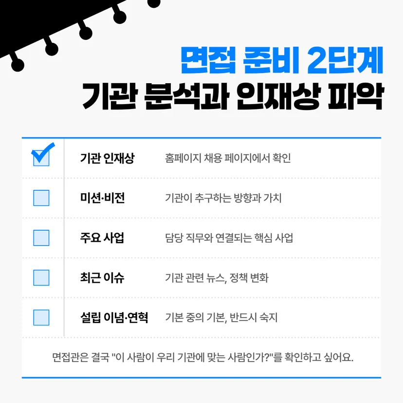 면접 준비 2단계 기관 분석과 인재상 파악' 체크리스트 이미지입니다. 면접관이 "이 사람이 우리 기관에 맞는 사람인가?"를 확인하고 싶어 하므로 반드시 확인해야 할 5가지 요소를 체크박스 형태로 보여줍니다. 요소는 '기관 인재상(홈페이지 채용 페이지에서 확인)', '미션·비전(기관이 추구하는 방향과 가치)', '주요 사업(담당 직무와 연결되는 핵심 사업)', '최근 이슈(기관 관련 뉴스, 정책 변화)', '설립 이념·연혁(기본 중의 기본, 반드시 숙지)'으로 구성되어 있습니다.