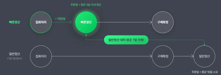 네이버페이 빠른정산