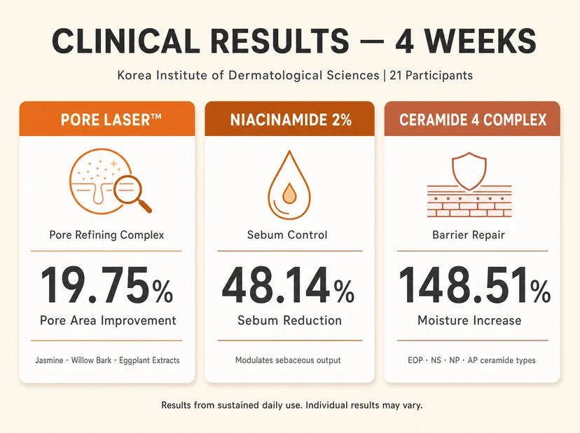 Papa Recipe infographic titled "Clinical Results — 4 Weeks" from Korea Institute of Dermatological Sciences with 21 participants, showing three mechanism cards — Pore Laser™ (jasmine, willow bark, eggplant extracts) with 19.75% pore area improvement, Niacinamide 2% with 48.14% sebum reduction, and Ceramide 4 Complex (EOP, NS, NP, AP ceramide types) with 148.51% moisture increase