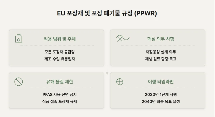 EU 포장재 및 포장 폐기물 규정(PPWR) 정리 도표 이미지