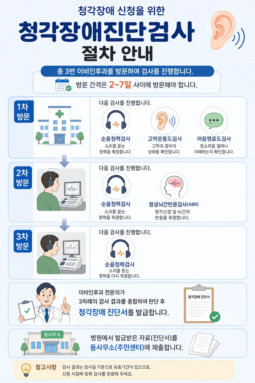 청각장애진단검사 절차
