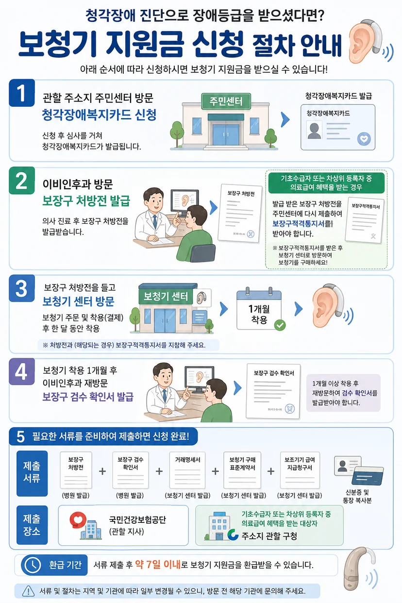 지원금 신청 절차