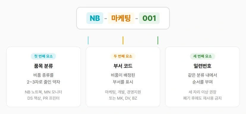 비품코드 구조 품목 분류 부서 코드 일련번호