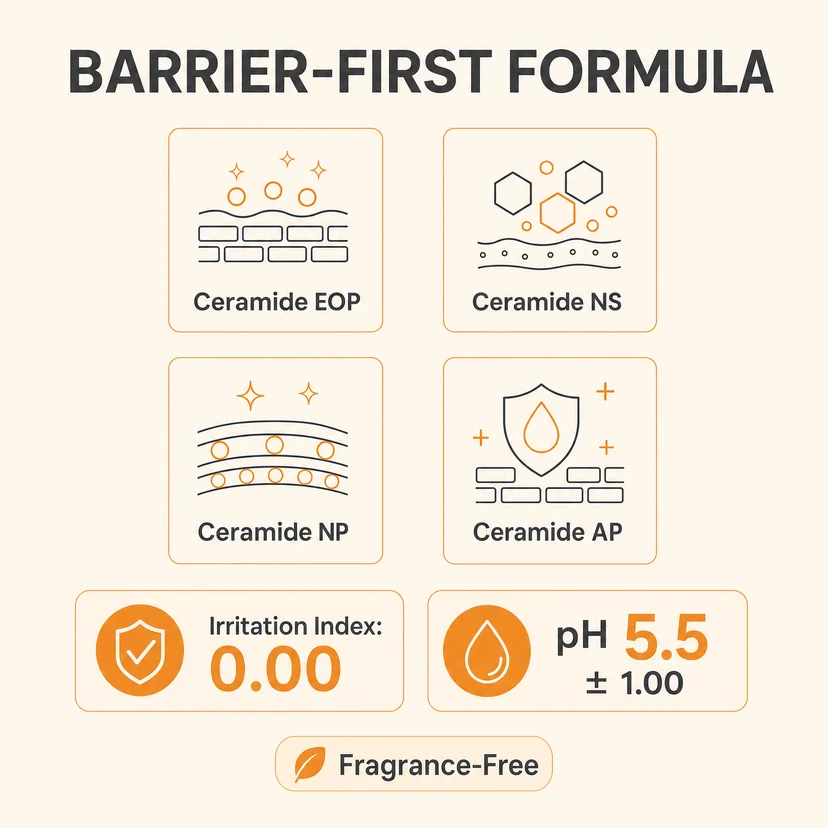 Infographic titled "Barrier-First Formula" showing four ceramide types in a 2x2 grid with icons — Ceramide EOP, Ceramide NS, Ceramide NP, and Ceramide AP — with two additional stats below: irritation index 0.00 and pH 5.5 ±1.00, and a fragrance-free badge at the bottom