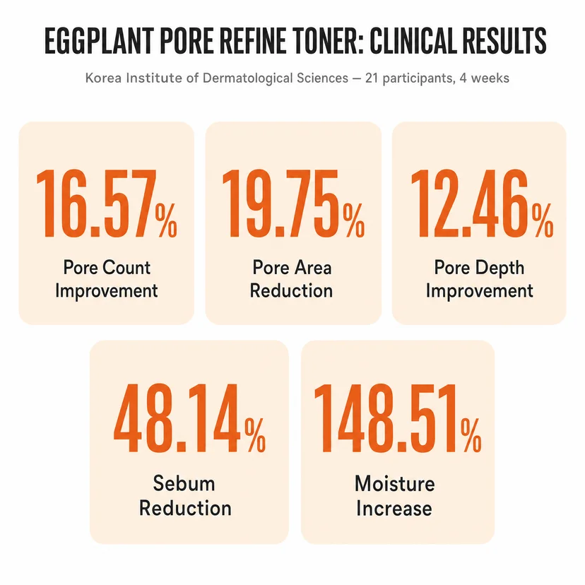 Papa Recipe infographic titled "Eggplant Pore Refine Toner: Clinical Results" from Korea Institute of Dermatological Sciences with 21 participants over 4 weeks, showing five statistics: 16.57% pore count improvement, 19.75% pore area reduction, 12.46% pore depth improvement, 48.14% sebum reduction, and 148.51% moisture increase