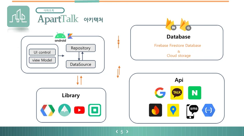 아파트톡 아키텍처 설계 — 멋쟁이사자처럼 Android 부트캠프 프로젝트