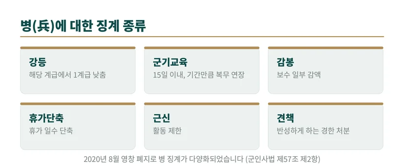 영창 폐지 후 병 징계 종류 — 강등, 군기교육, 감봉, 휴가단축, 근신, 견책.