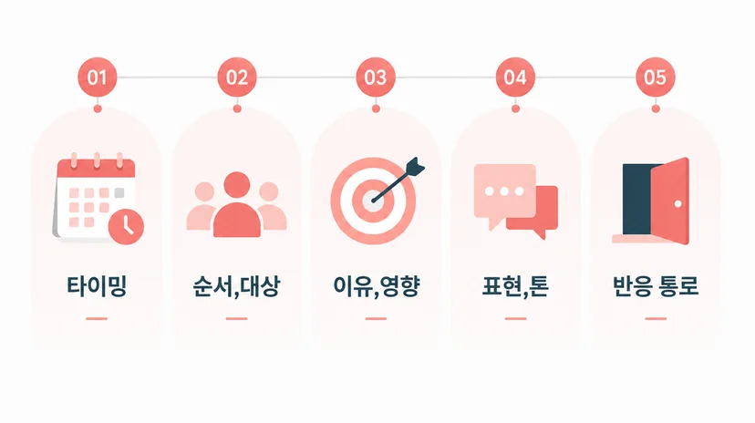 사내 커뮤니케이션 성공 사례에서 공통으로 나타난 공지 설계 5단계 흐름도