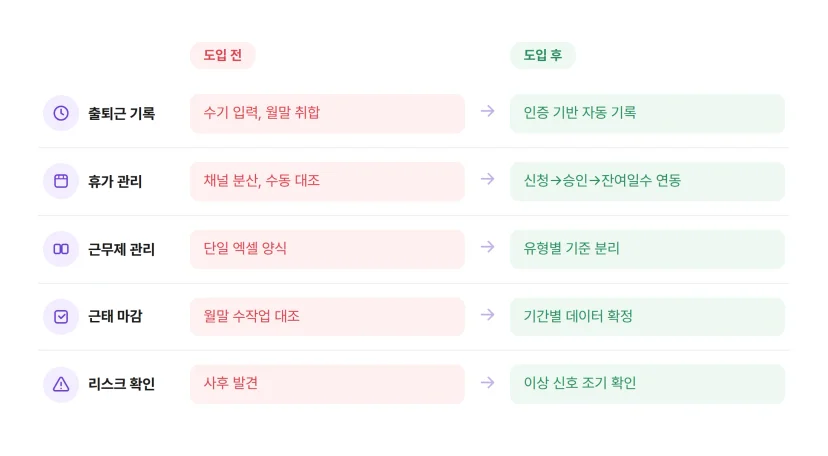 HR 솔루션 도입 전후 5가지 업무 흐름 비교. 출퇴근 기록, 휴가 관리, 근무제 관리, 근태 마감, 리스크 확인.