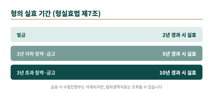 형의 실효 기간 : 벌금 2년, 3년 이하 5년, 3년 초과 10년. 범죄경력자료는 조회될 수 있음.