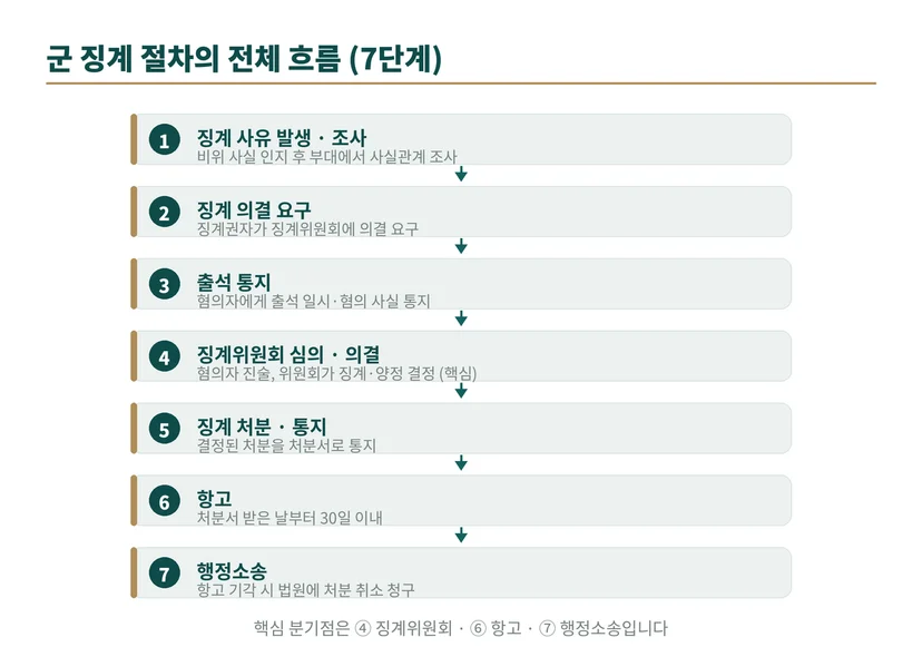 군 징계 절차 7단계 흐름도: 사유 발생·조사 → 의결 요구 → 출석 통지 → 징계위원회 심의·의결 → 처분·통지 → 항고 → 행정소송.
