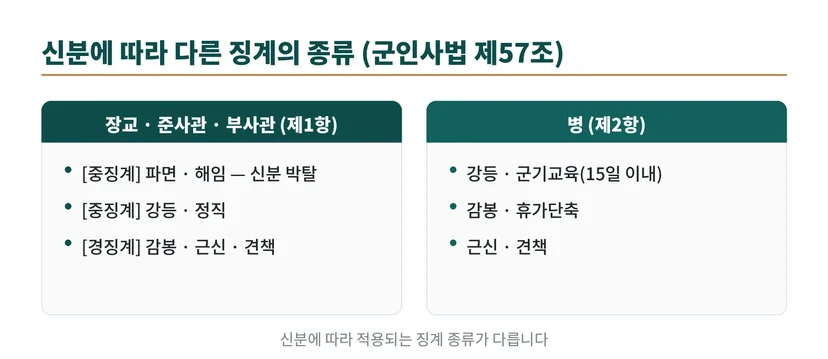 신분별 군 징계 종류. 부사관·장교는 중징계(파면·해임·강등·정직)와 경징계(감봉·근신·견책), 병은 강등·군기교육·감봉·휴가단축·근신·견책.