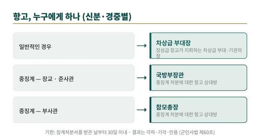 군 징계 항고 상대방. 일반적으로 차상급 부대장, 중징계 장교·준사관은 국방부장관, 중징계 부사관은 참모총장. 기한은 처분서 받은 날부터 30일.