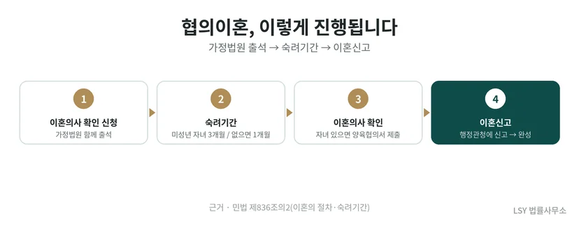 이혼의사 확인 신청, 숙려기간(자녀 3개월/없으면 1개월), 이혼의사 확인, 이혼신고로 이어지는 협의이혼 절차 흐름도