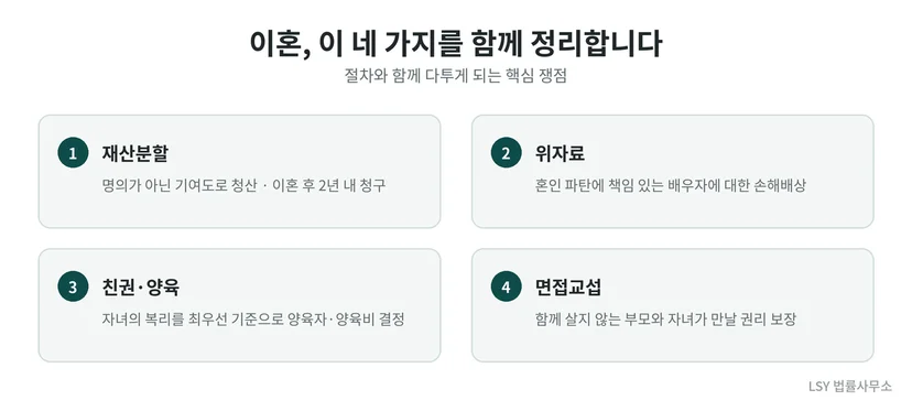이혼에서 함께 정리되는 재산분할·위자료·친권 양육·면접교섭 네 가지 축을 정리한 표
