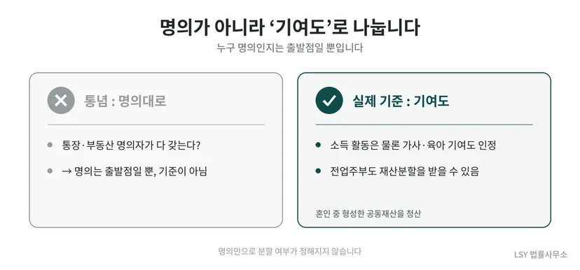 재산분할은 명의가 아니라 기여도로 나뉘며 전업주부의 가사·육아 기여도 인정된다는 것을 비교한 도식