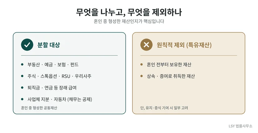 이혼 재산분할 요약 — 분할 대상·제외·평가 시점·청구 기한