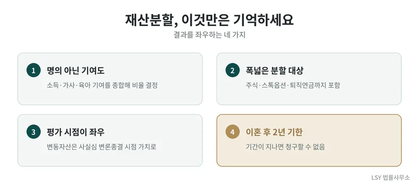 기여도 분할, 폭넓은 대상, 평가 시점, 이혼 후 2년 청구 기한 등 재산분할 핵심 4가지를 정리한 표