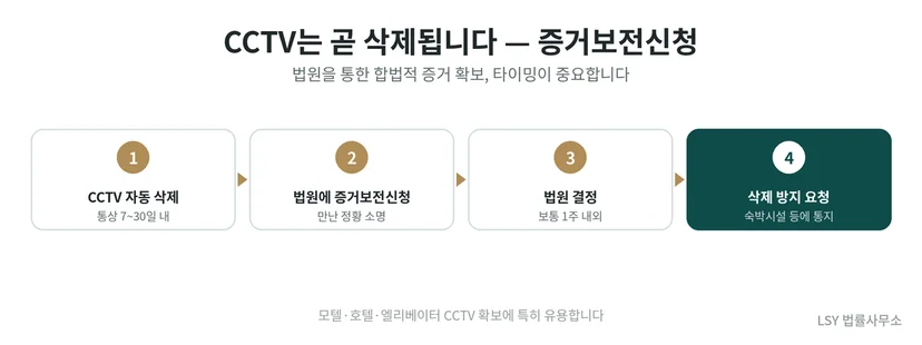 불륜-상간남-상간녀가 촬영된 CCTV 확보 방법을 정리한 표 - 증거보전신청