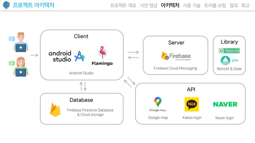 트립친 아키텍처 — 멋쟁이사자처럼 안드로이드 앱 개발 부트캠프 프로젝트