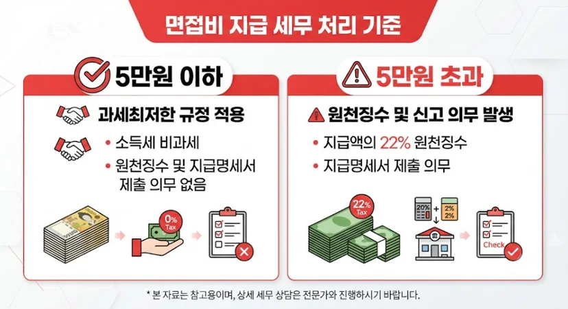 면접비 지급 세무 처리 기준