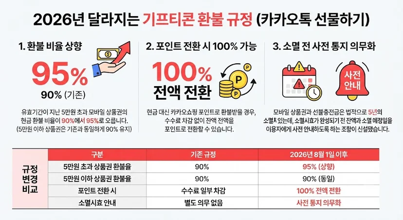 2026년 달라지는 카카오톡 선물하기 기프티콘 환불 규정