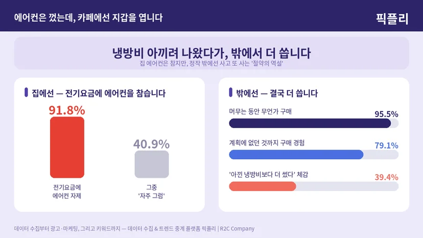 집 에어컨 자제 91.8% vs '밖에서 더 썼다' 체감 39.4%