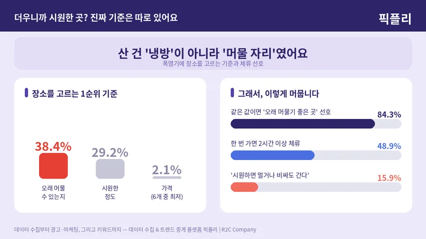 장소 선택 기준: 오래 머물 수 있는지 38.4% vs. 시원함 29.2% vs. 가격 2.1%