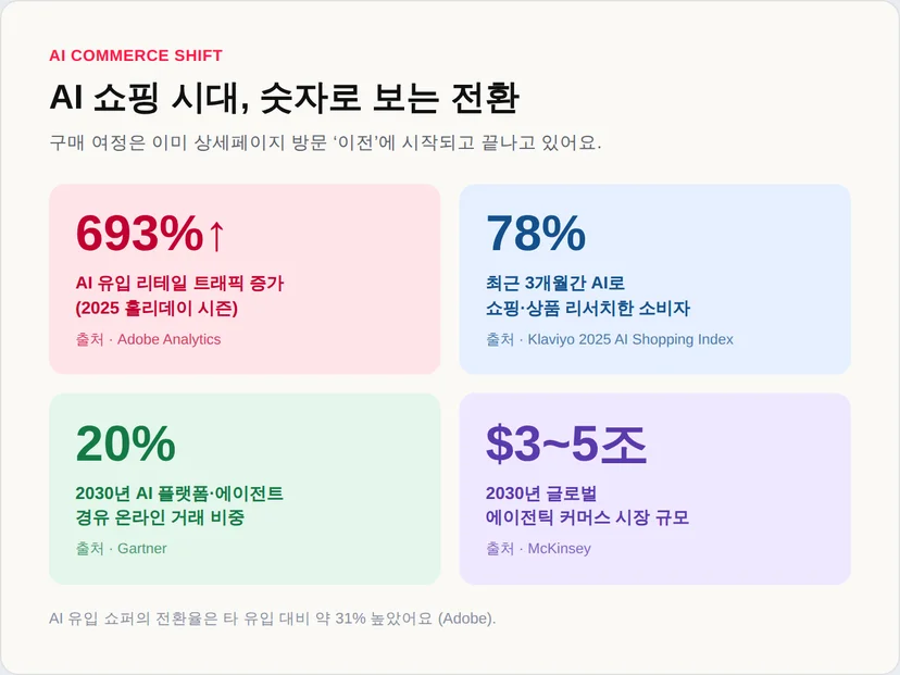 AI 쇼핑 시대의 시장 전환을 보여주는 통계 인포그래픽 — Adobe 693%, Klaviyo 78%, Gartner 20%, McKinsey 3~5조 달러