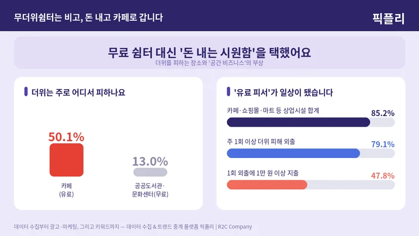 더위 피하는 장소: 카페 50.1% + 쇼핑몰·백화점 21.4% vs 무료 공공도서관·문화센터 13.0%