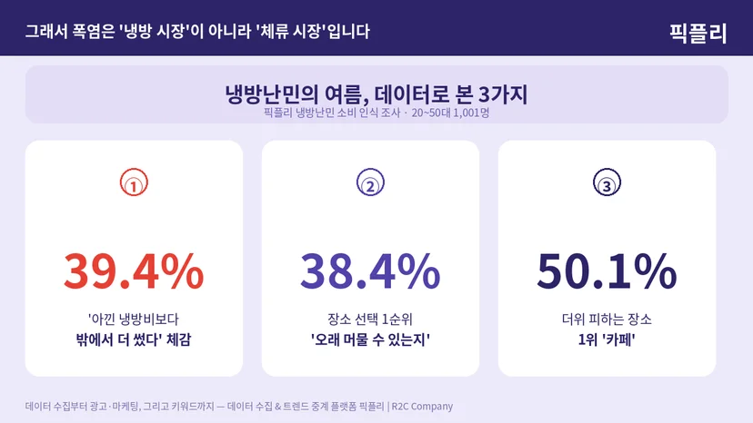 에어컨 난민 데이터 요약: 추가 소비 39.4% + 오래 머물 공간 선호 38.4% + 카페 이용 50.1%