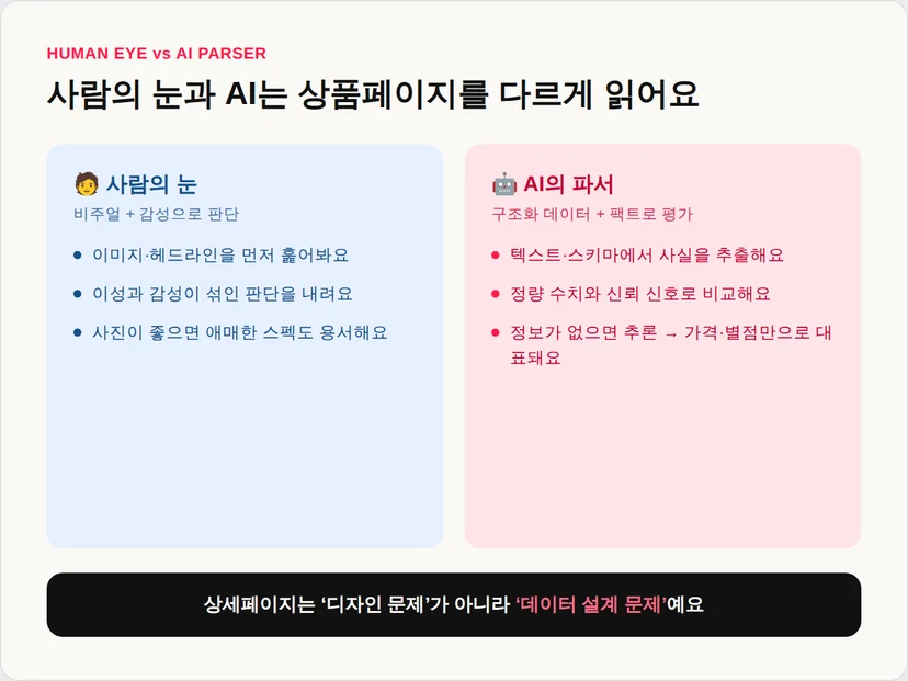 사람과 AI가 상품 상세페이지를 읽는 방식의 차이를 비교한 인포그래픽