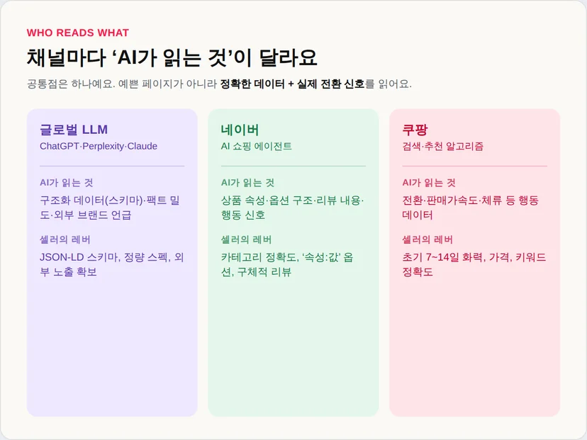 글로벌 LLM, 네이버 AI 쇼핑 에이전트, 쿠팡이 각각 읽는 데이터와 셀러의 대응 레버를 비교한 인포그래픽