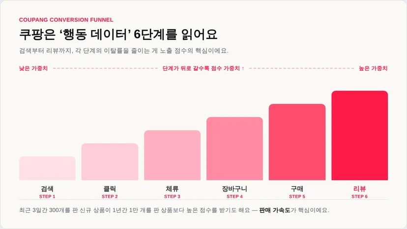 쿠팡의 검색·클릭·체류·장바구니·구매·리뷰 6단계 전환 깔때기와 판매 가속도를 설명한 막대 흐름도