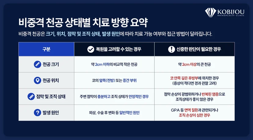 [코비쥬의원] 비중격천공의 크기, 위치, 점막 상태에 따른 치료 방향과 수술 여부를 비교한 이미지