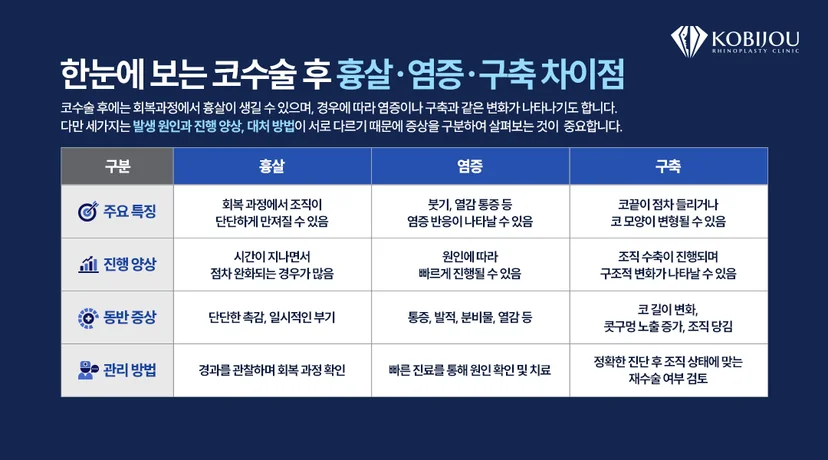 [코비쥬의원] 코수술 후 나타날 수 있는 흉살, 염증, 구축의 차이점과 주요 특징을 비교한 이미지