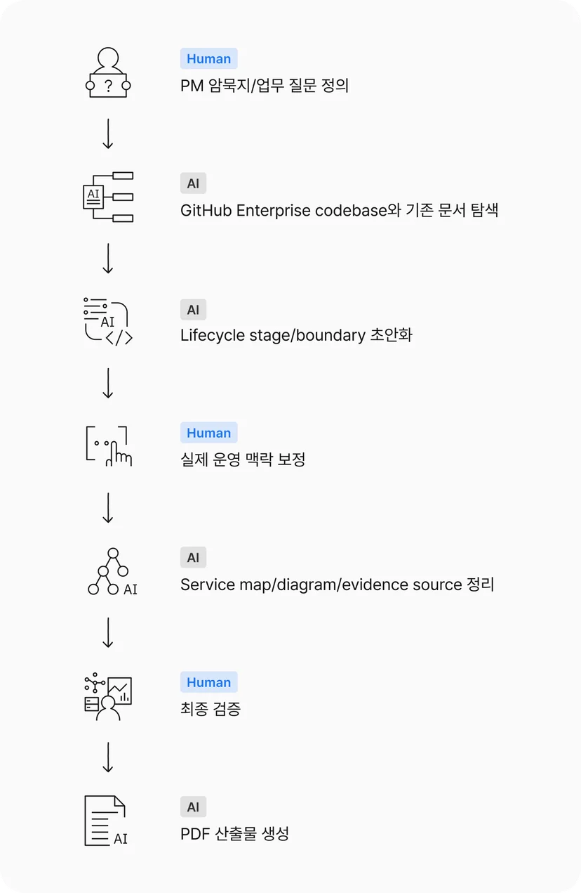 [Human] PM 암묵지/업무 질문 정의 -> [AI] GitHub Enterprise codebase와 기존 문서 탐색 -> [AI] lifecycle stage/boundary 초안화 -> [Human] 실제 운영 맥락 보정 -> [AI] service map/diagram/evidence source 정리 -> [Human] 최종 검증 -> [AI] PDF 산출물 생성