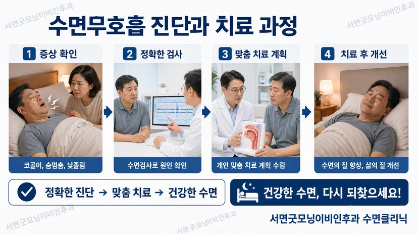수면무호흡증 진단 및 치료 과정