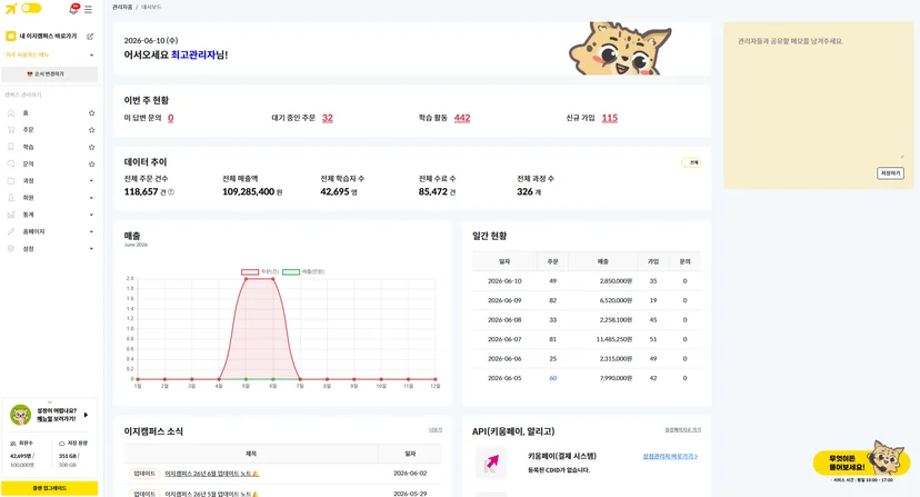 학습자 현황, 매출, 회원 관리, 문의 현황 등 교육 운영 데이터를 통합 관리할 수 있는 LMS 관리자 대시보드 화면