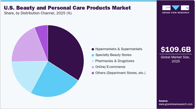 us-beauty-personal-care-products-market-share