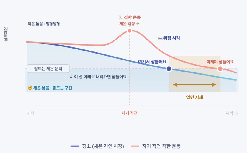 체온상승으로입면지연 그래프
